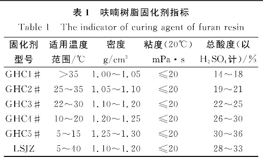 表l  呋喃樹脂固化劑指標