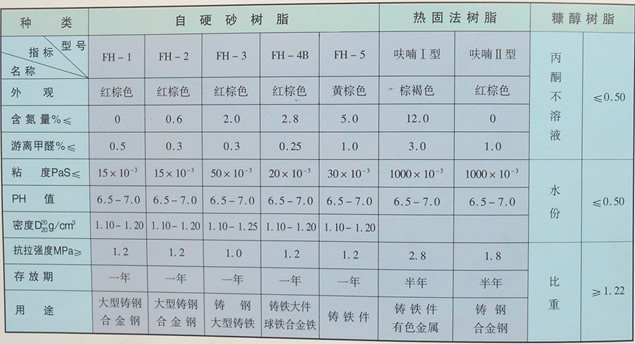 鑄造用呋喃樹脂型號及性能
