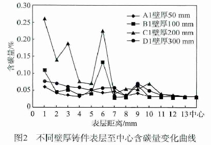 圖2 不同壁厚鑄件表層至中心含碳量變化曲線