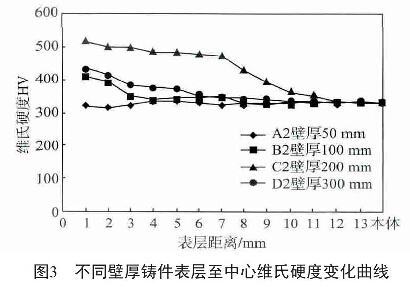 圖3  不同壁厚鑄件表層至中心維氏硬度變化曲線