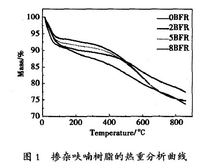 圖1 摻雜呋喃樹脂的熱重分析曲線