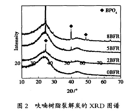 圖2 呋喃樹脂裂解炭的XRD圖譜