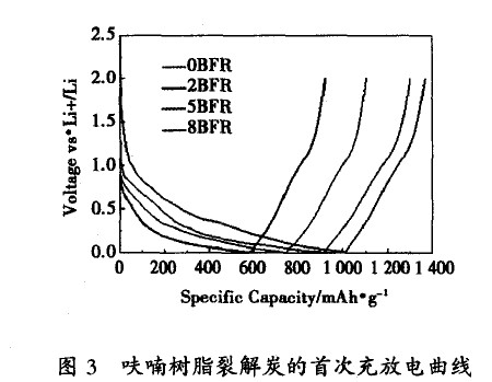 圖3 呋喃樹脂裂解炭的首次充放電曲線