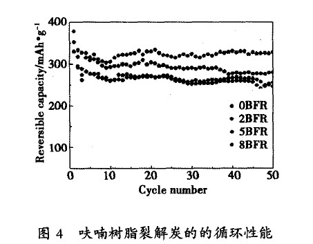 圖4 呋喃樹脂裂解炭的的循環(huán)性能