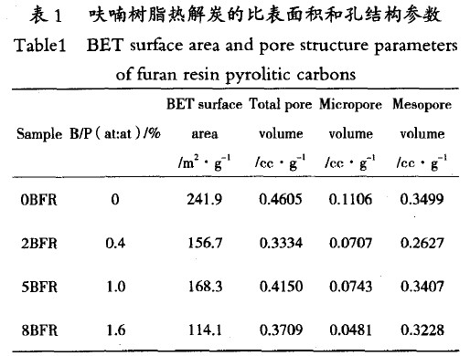 表1 呋喃樹脂熱解炭的比表面積和孔結(jié)構(gòu)參數(shù)