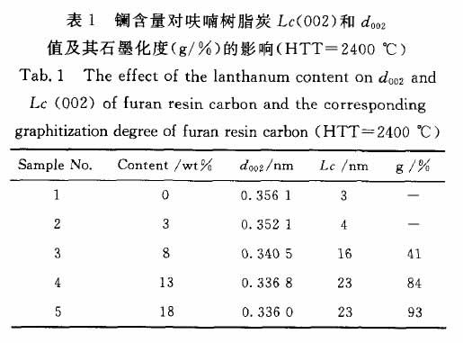 鑭含量對呋喃樹脂炭Lc(002)和d
值及其石墨化度(g／ )的影響(HTT=2400℃)